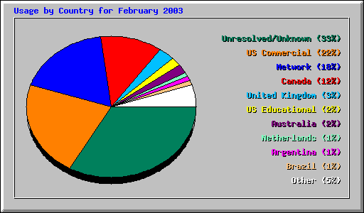 Usage by Country for February 2003