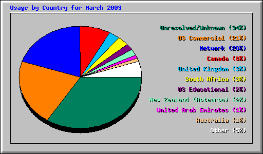 Usage by Country for March 2003