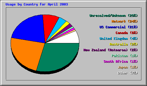 Usage by Country for April 2003