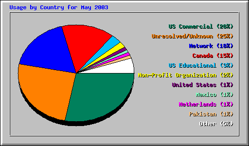 Usage by Country for May 2003