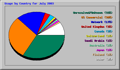 Usage by Country for July 2003