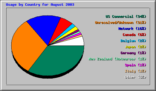 Usage by Country for August 2003