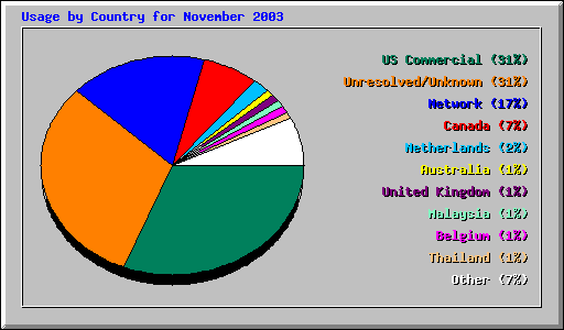 Usage by Country for November 2003
