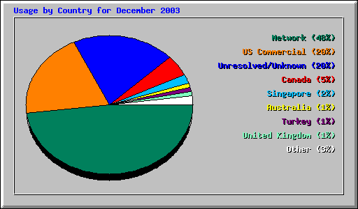 Usage by Country for December 2003