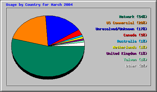 Usage by Country for March 2004