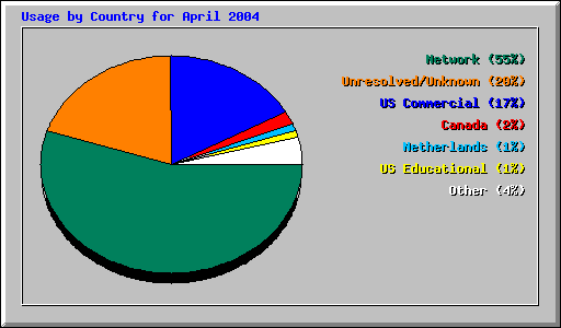 Usage by Country for April 2004