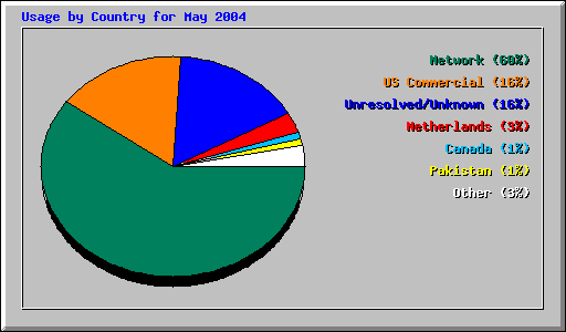 Usage by Country for May 2004