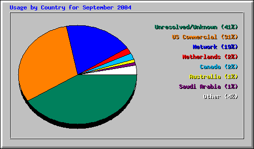 Usage by Country for September 2004