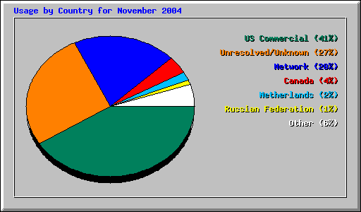 Usage by Country for November 2004