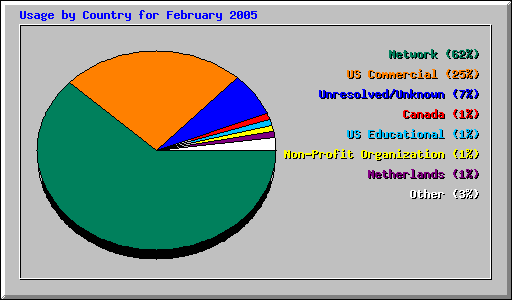 Usage by Country for February 2005