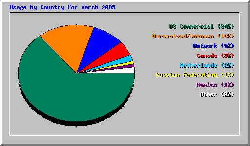 Usage by Country for March 2005