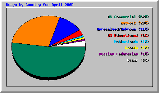Usage by Country for April 2005