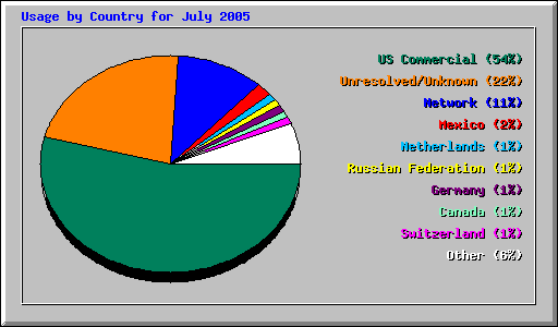 Usage by Country for July 2005