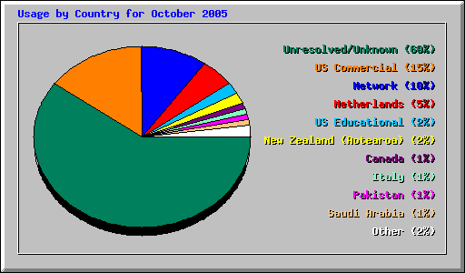 Usage by Country for October 2005