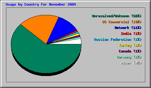 Usage by Country for November 2005