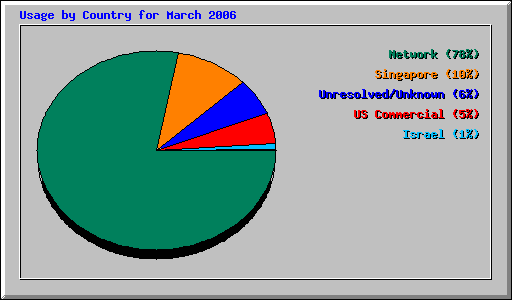 Usage by Country for March 2006