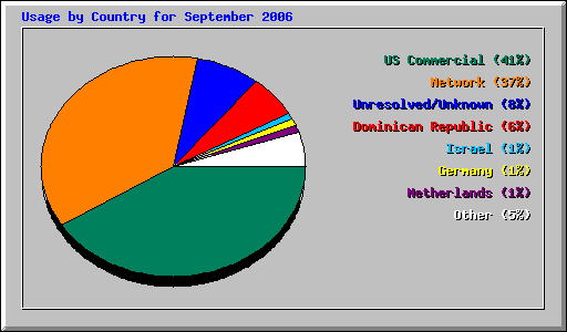 Usage by Country for September 2006
