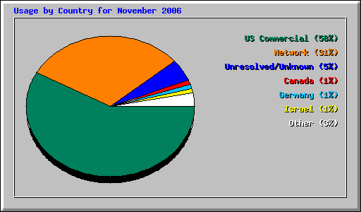 Usage by Country for November 2006