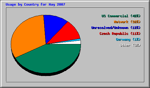 Usage by Country for May 2007
