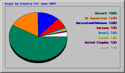 Usage by Country for June 2007
