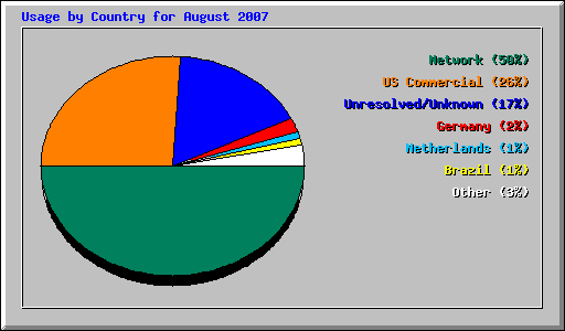 Usage by Country for August 2007