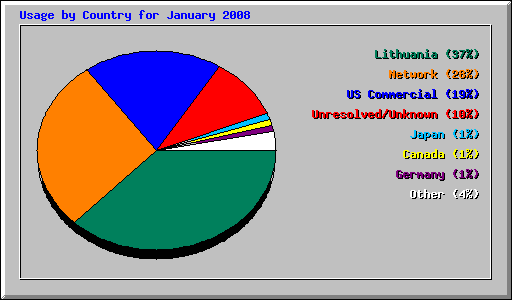 Usage by Country for January 2008