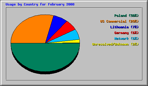 Usage by Country for February 2008