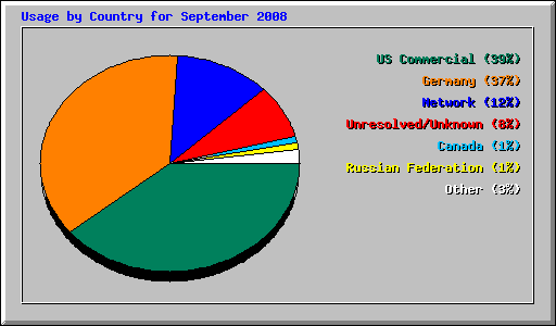 Usage by Country for September 2008