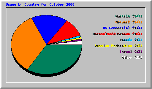 Usage by Country for October 2008