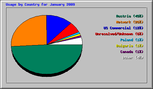 Usage by Country for January 2009