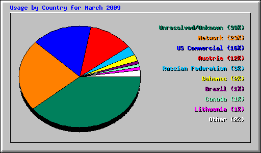Usage by Country for March 2009