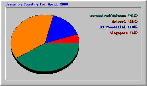 Usage by Country for April 2009