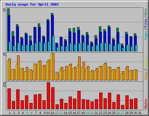 Daily usage for April 2003
