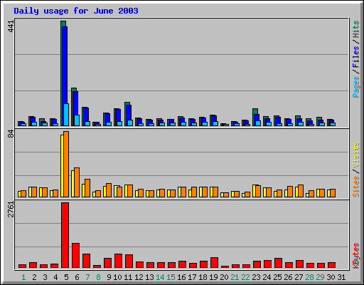 Daily usage for June 2003