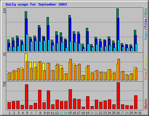 Daily usage for September 2003