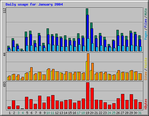 Daily usage for January 2004