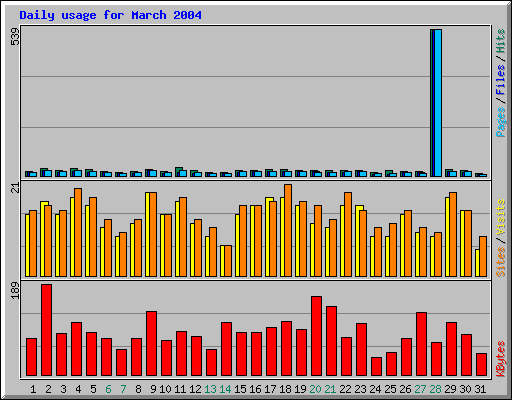 Daily usage for March 2004