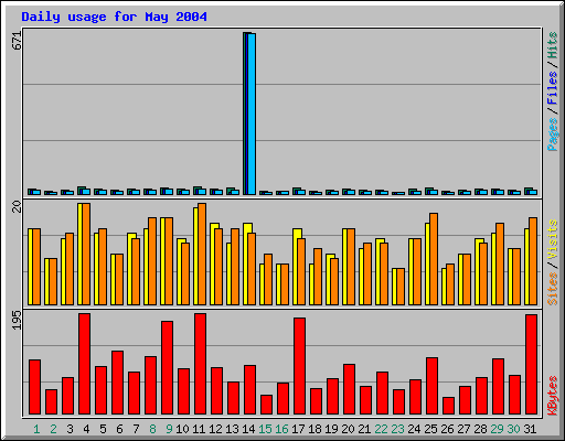 Daily usage for May 2004