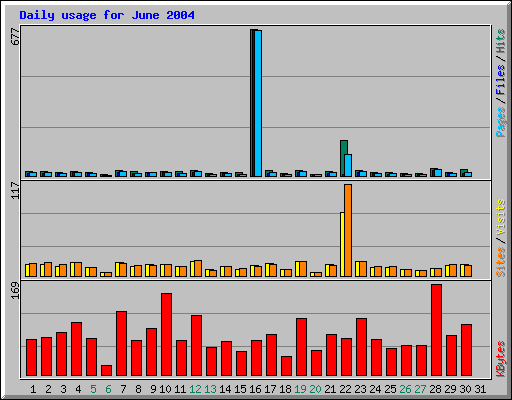 Daily usage for June 2004
