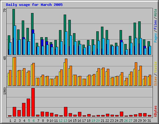 Daily usage for March 2005