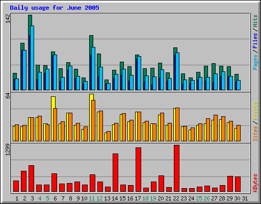 Daily usage for June 2005