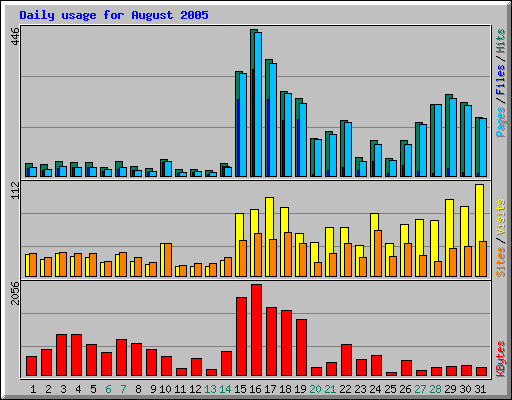 Daily usage for August 2005