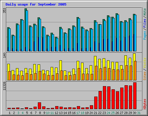 Daily usage for September 2005