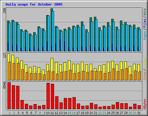 Daily usage for October 2005