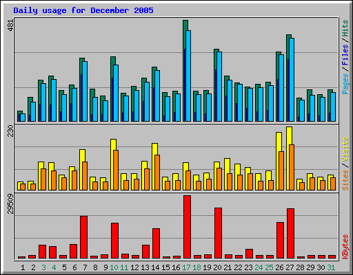 Daily usage for December 2005