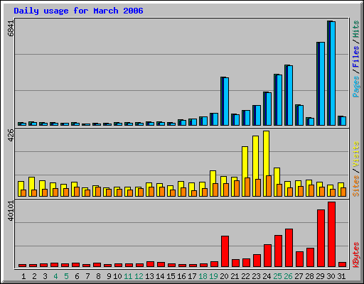 Daily usage for March 2006