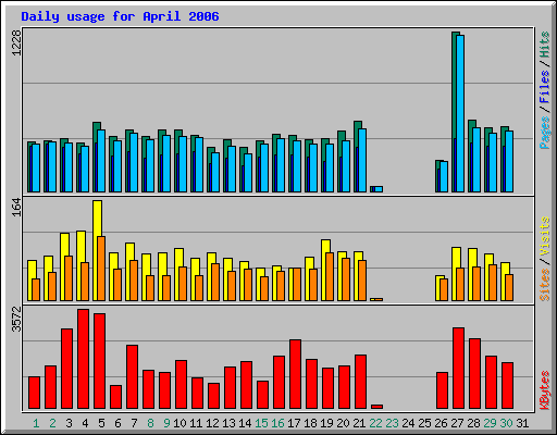 Daily usage for April 2006