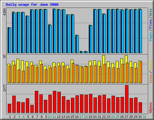 Daily usage for June 2006