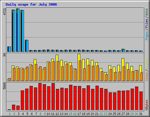 Daily usage for July 2006