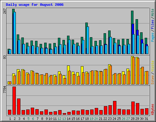 Daily usage for August 2006